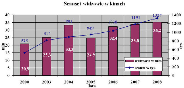 Kultura w Polsce w 2008 r.