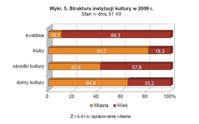 Kultura w Polsce w 2009 r.