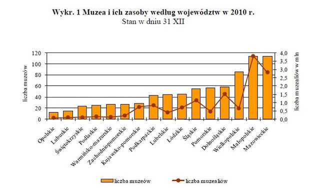 Kultura w Polsce w 2010 r.