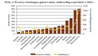 Wystawy i zwiedzający galerie i salony sztuki według województw w 2010 r.