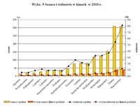 Seanse i widzowie w kinach w 2010 r.