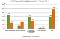 Struktura instytucji paramuzealnych w Polsce w 2011 r.