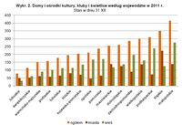 Domy i ośrodki kultury, kluby i świetlice według województw w 2011 r.