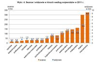 Seanse i widzowie w kinach według województw w 2011 r.