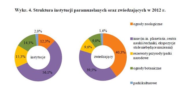 Kultura w Polsce w 2012 r.