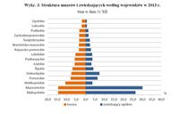 Struktura muzeów i zwiedzających według województw w 2013 r.