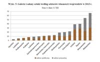 Galerie i salony sztuki według sektorów własności i województw w 2013 r.