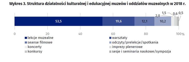 Kultura w Polsce w 2018 r.