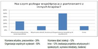 Na czym polega współpraca z partnerami z innych krajów?