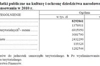 Wydatki na kulturę w Polsce w 2010 r.