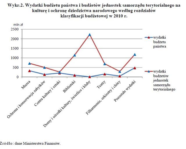 Wydatki na kulturę w Polsce w 2010 r.