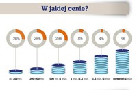 Ceny domów - preferencje Polaków