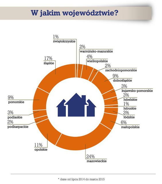 Kupno domu: jakie nieruchomości wybierają Polacy?