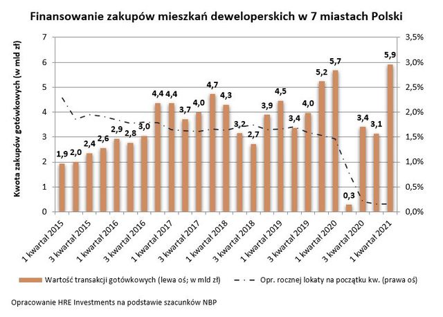 5,9 mld zł - tyle gotówki wydali Polacy na zakup mieszkania w I kw.2021