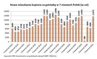 Nowe mieszkania kupione za gotówkę w 7 miastach Polski (w szt)