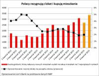 Polacy rezygnują z lokat i kupują mieszkania