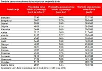 Średnie ceny nieruchomości w miastach wojewódzkich