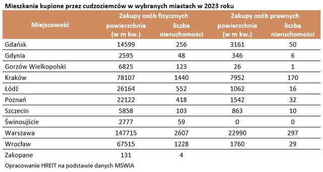 14 346 mieszkań kupili cudzoziemcy w 2023 roku