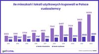 Ile mieszkań i lokali użytkowych kupowali w Polsce cudzoziemcy??