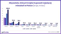 Obywatele których krajów kupowali najwięcej mieszkań w Polsce?