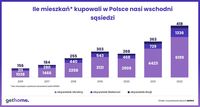 Ile mieszkań kupowali w Polsce nasi wschodni sąsiedzi?