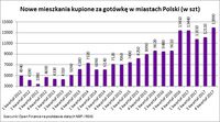 Nowe mieszkania kupione za gotówkę w miastach Polski (w szt)