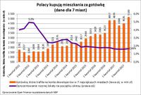 Polacy kupują mieszkania za gotówkę 