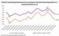 Udział transakcji gotówkowych przy zakupie mieszkań deweloperskich w 7 miastach Polski (w %)
