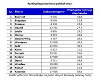 Ranking bezpieczeństwa polskich miast