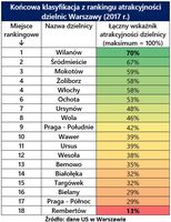 Ranking atrakcyjności dzielnic Warszawy