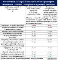 Porównanie czasu pracy i oszczędzania na przeciętne mieszkanie (55 mkw.) w wybranych grupach zawodów