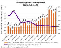 Polacy kupują mieszkania za gotówkę  (dane dla 7 miast)