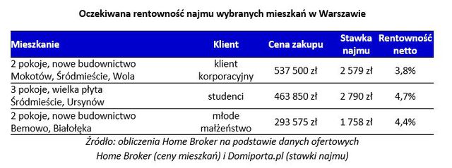 Jakie mieszkanie na wynajem kupić w Warszawie?