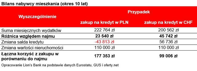 Kupno czy najem mieszkania? Co się bardziej opłaca?