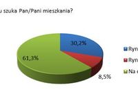 Kupno mieszkania - co jest ważne?