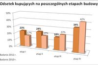 Kupno mieszkania w budowie to ryzyko