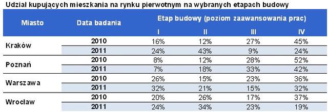 Kupno mieszkania w budowie to ryzyko