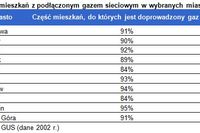 Kupno mieszkania z instalacją gazową czy bez? Kupno mieszkania z instalacją gazową czy bez?