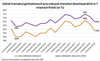 Udział transakcji gotówkowych przy zakupie mieszkań deweloperskich w 7 miastach Polski 