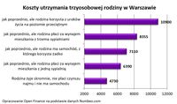 Koszty utrzymania trzyosobowej rodziny w Warszawie
