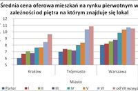 Mieszkania z widokiem droższe