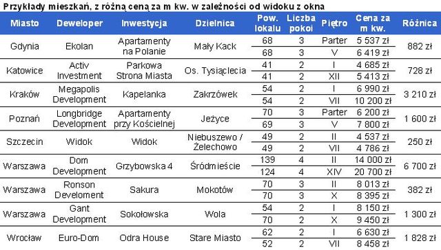 Mieszkania z widokiem droższe