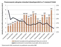 Finansowanie zakupów mieszkań deweloperskich w 7 miastach Polski