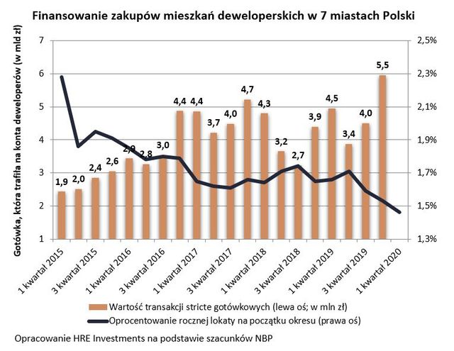 Na nowe mieszkania Polacy wydali 5,5 mld złotych w gotówce
