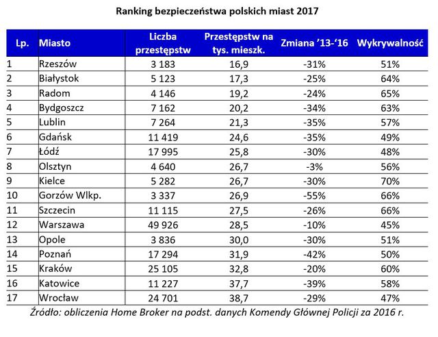 Najbezpieczniejsze miasta w Polsce 2017