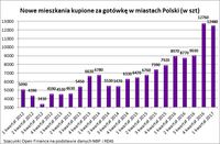 Nowe mieszkania kupione za gotówkę w miastach Polski (w szt)
