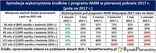 W styczniu rusza wyścig po MdM