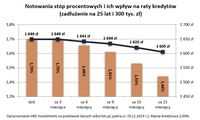 Notowania stóp procentowych i ich wpływ na raty kredytów  (zadłużenie na 25 lat i 300 tys. zł)