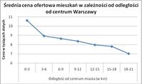 Warszawa - cena a odległość