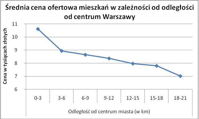 Warto rozważyć kupno mieszkania poza centrum